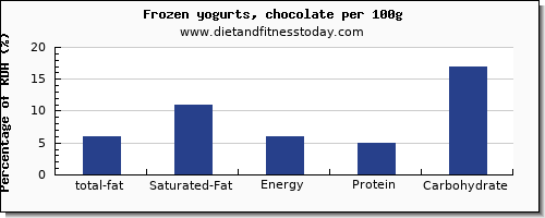 total fat and nutrition facts in fat in frozen yogurt per 100g